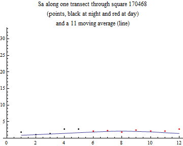 Graphics:Sa along one transect through square 170468 (points, black at night and red at day) and a 11 moving average (line)